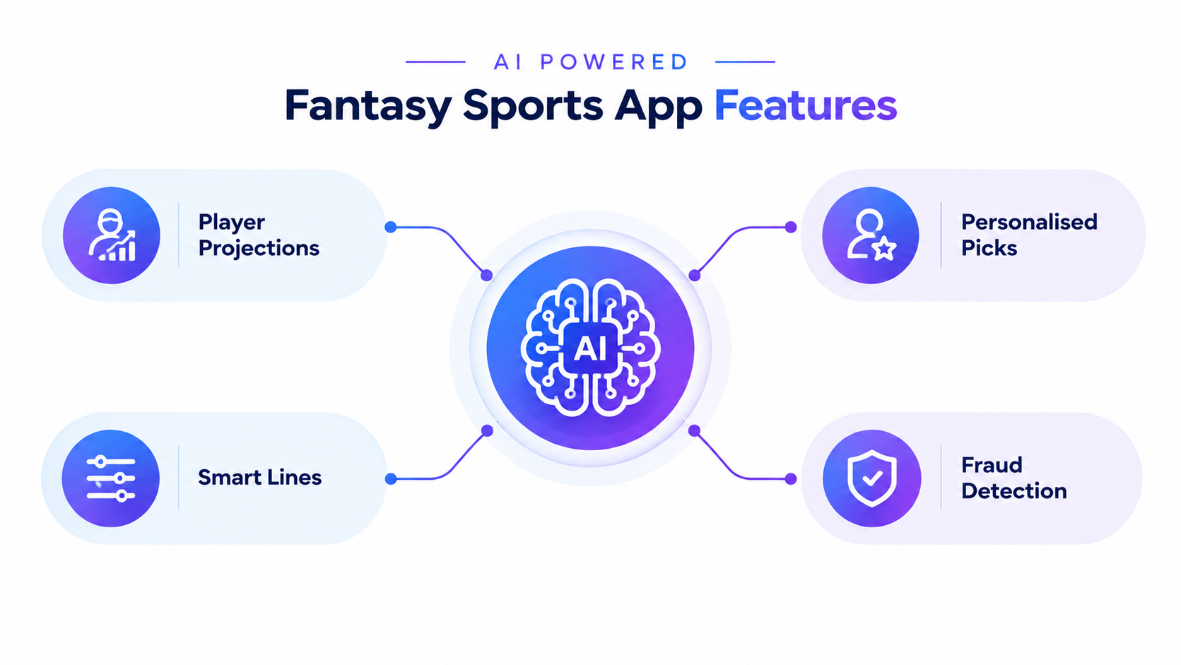 AI powered fantasy sports app features
