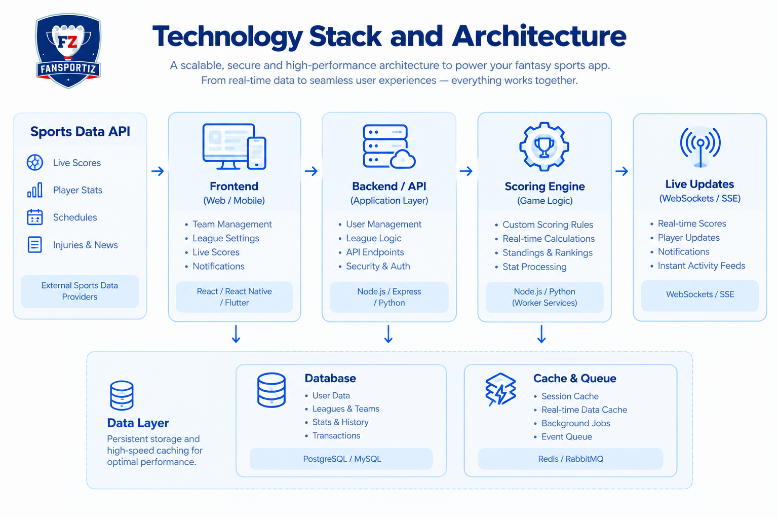 FanSportiz Technology Architecture
