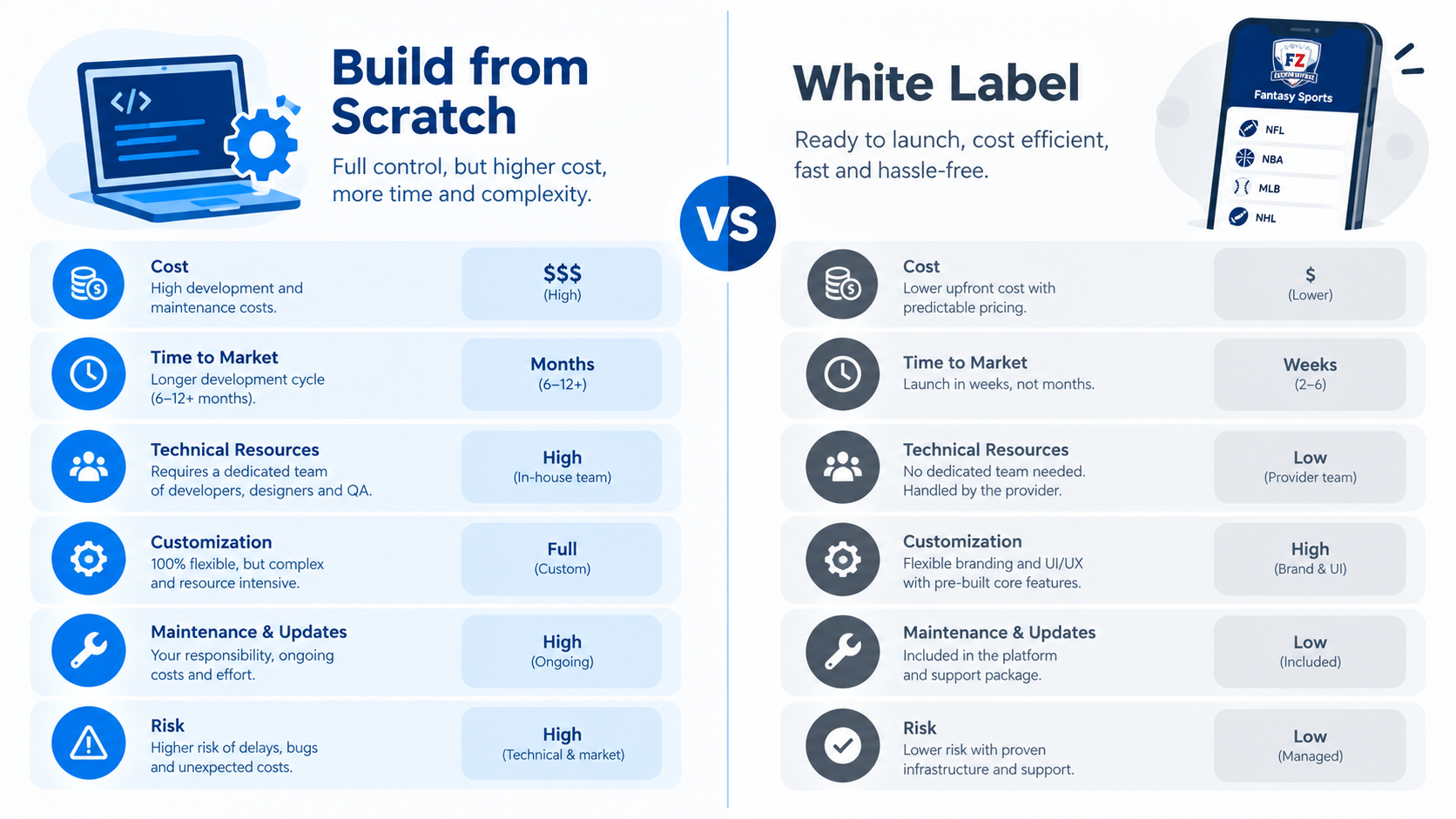 custom vs white label fantasy sports app comparison
