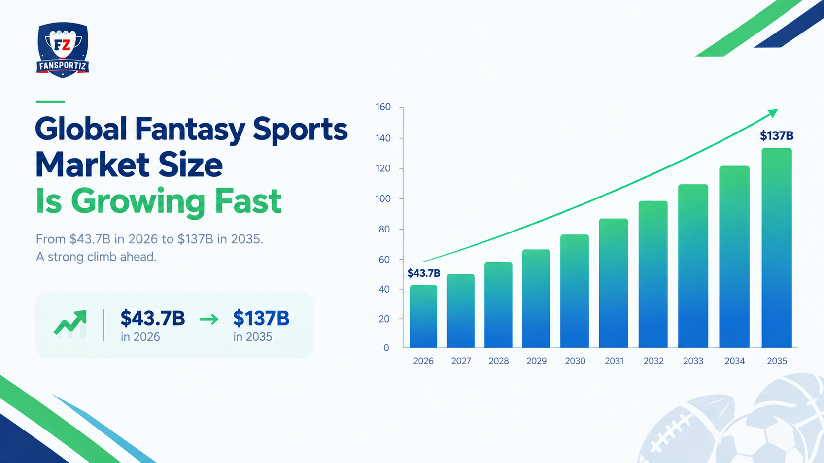 fantasy sports market size growth 2026 to 2035